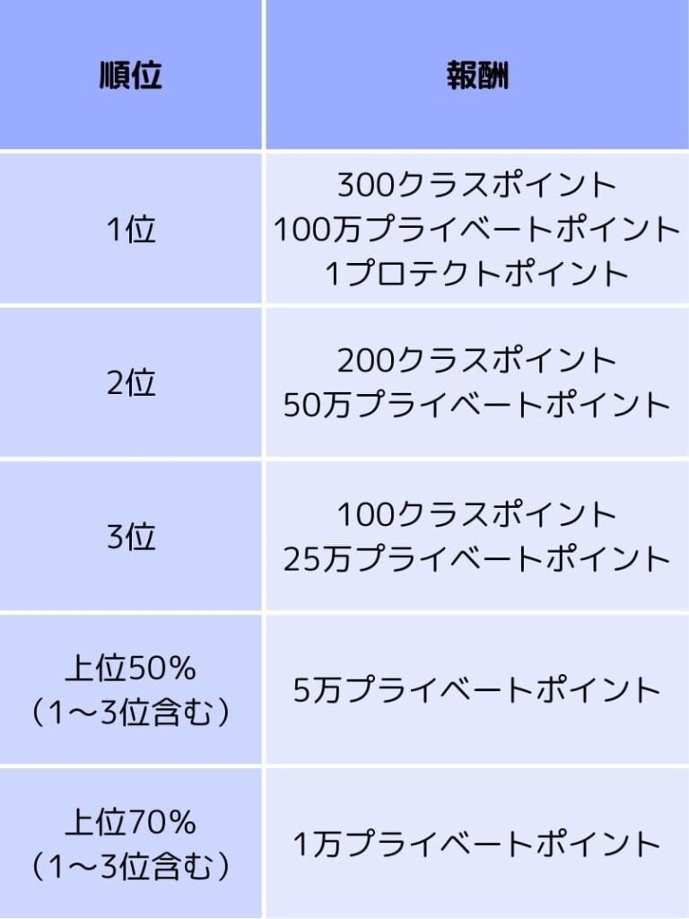 順位
報酬
1位
300クラスポイント
100万プライベートポイント
1プロテクトポイント
2位
200クラスポイント
50万プライベートポイント
3位
100クラスポイント
25万プライベートポイント
上位50％
（1～3位含む）
5万プライベートポイント
上位70％
（1～3位含む）
1万プライベートポイント