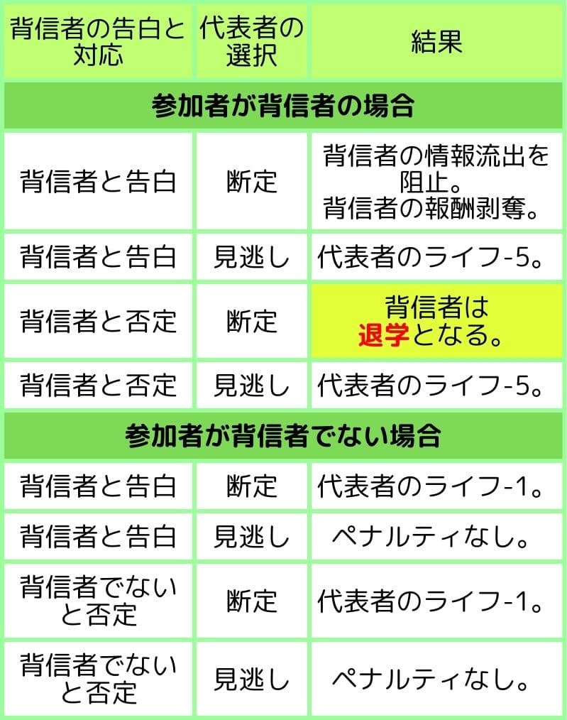 背信者の告白と対応	代表者の選択	結果
参加者が背信者の場合		
背信者と告白	断定	"背信者の情報流出を阻止。
背信者の報酬剥奪。"
背信者と告白	見逃し	代表者のライフ-5。
背信者と否定	断定	"背信者は
退学となる。"
背信者と否定	見逃し	代表者のライフ-5。
参加者が背信者でない場合		
背信者と告白	断定	代表者のライフ-1。
背信者と告白	見逃し	ペナルティなし。
背信者でないと否定	断定	代表者のライフ-1。
背信者でないと否定	見逃し	ペナルティなし。
