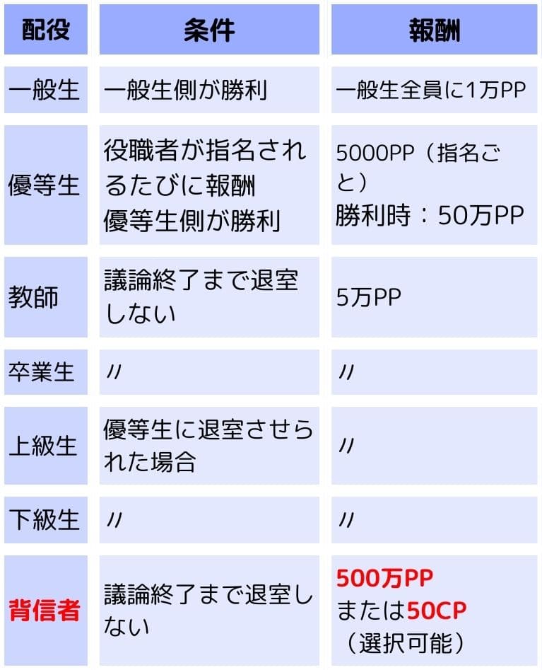 配役	条件	報酬
一般生	一般生側が勝利	一般生全員に1万PP
優等生	"役職者が指名されるたびに報酬
優等生側が勝利"	"5000PP（指名ごと）
勝利時：50万PP"
教師	議論終了まで退室しない	5万PP
卒業生	〃	〃
上級生	優等生に退室させられた場合	〃
下級生	〃	〃
背信者	議論終了まで退室しない	"500万PP
または50CP
（選択可能）"