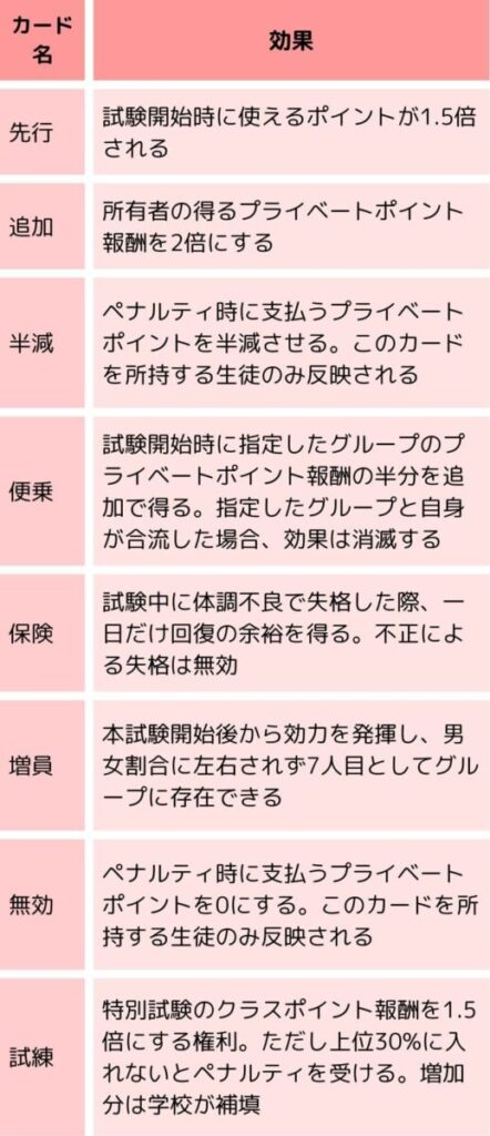 基本カード一覧
先行......試験開始時に使えるポイントが1・5倍される
追加・・••・所有者の得るプライベートポイント報酬を2倍にする
半減・・・・・ペナルティ時に支払うプライベートポイントを半減させるこのカードを所持する生徒のみ反映される
便乗・・・・・・試験開始時に指定したグループのプライベートポイント報酬の半分を追加で得る
指定したグループと自身が合流した場合効果は消滅する
保険・・・・・試験中に体調不良で失格した際、所有者は一日だけ回復の予を得る
不正による失格などは無効とする
増員....このカードを所有する生徒は7人目としてグループに存在できる
本試験開始後から効力が発揮され、男女の割合にも左右されない
無効・・...。ナルティ時に支払うプライベートポイントを0にするこのカードを所持する生徒のみ反映される
試練・・・・・特別試験のクラスポイント報酬を1・5倍にする権利を得る
ただし上位30%のグループに入れなかった場合グループはペナルティを受ける