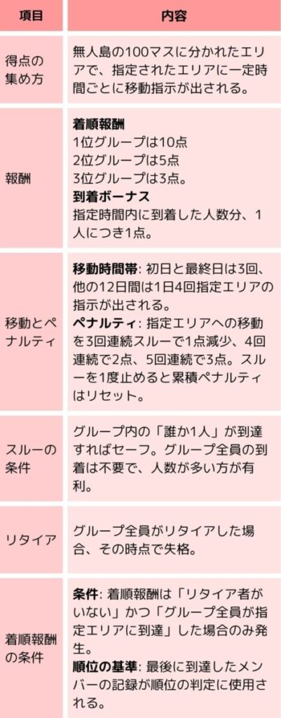 項目	内容
"得点の
集め方"	無人島の100マスに分かれたエリアで、指定されたエリアに一定時間ごとに移動指示が出される。
報酬	"着順報酬
1位グループは10点
2位グループは5点
3位グループは3点。
到着ボーナス
指定時間内に到着した人数分、1人につき1点。"
移動とペナルティ	"移動時間帯: 初日と最終日は3回、他の12日間は1日4回指定エリアの指示が出される。
ペナルティ: 指定エリアへの移動を3回連続スルーで1点減少、4回連続で2点、5回連続で3点。スルーを1度止めると累積ペナルティはリセット。"
スルーの条件	グループ内の「誰か1人」が到達すればセーフ。グループ全員の到着は不要で、人数が多い方が有利。
リタイア	グループ全員がリタイアした場合、その時点で失格。
着順報酬の条件	"条件: 着順報酬は「リタイア者がいない」かつ「グループ全員が指定エリアに到達」した場合のみ発生。
順位の基準: 最後に到達したメンバーの記録が順位の判定に使用される。"
