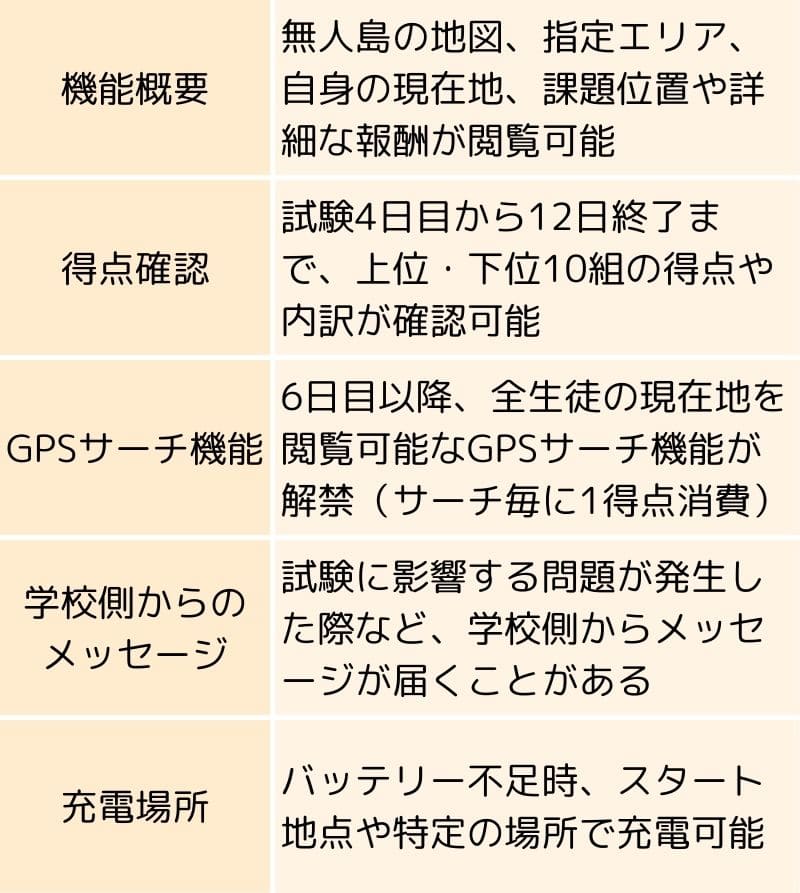 機能概要	無人島の地図、指定エリア、自身の現在地、課題位置や詳細な報酬が閲覧可能
得点確認	試験4日目から12日終了まで、上位・下位10組の得点や内訳が確認可能
GPSサーチ機能	6日目以降、全生徒の現在地を閲覧可能なGPSサーチ機能が解禁（サーチ毎に1得点消費）
学校側からのメッセージ	試験に影響する問題が発生した際など、学校側からメッセージが届くことがある
充電場所	バッテリー不足時、スタート地点や特定の場所で充電可能