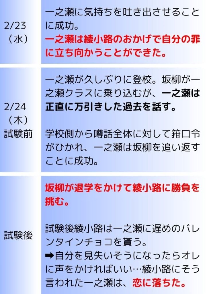 2/23（水）	"一之瀬に気持ちを吐き出させることに成功。
一之瀬は綾小路のおかげで自分の罪に立ち向かうことができた。"
"2/24（木）
試験前"	"一之瀬が久しぶりに登校。坂柳が一之瀬クラスに乗り込むが、一之瀬は正直に万引きした過去を話す。

学校側から噂話全体に対して箝口令がひかれ、一之瀬は坂柳を追い返すことに成功。"
試験後	"坂柳が退学をかけて綾小路に勝負を挑む。

試験後綾小路は一之瀬に遅めのバレンタインチョコを貰う。
➡自分を見失いそうになったらオレに声をかければいい…綾小路にそう言われた一之瀬は、恋に落ちた。"