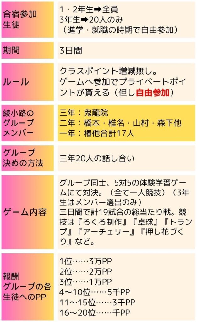 "合宿参加
生徒"	"1・2年生➡全員
3年生➡20人のみ
（進学・就職の時期で自由参加）"
期間	3日間
ルール	"クラスポイント増減無し。
ゲームへ参加でプライベートポイントが貰える（但し自由参加）"
"綾小路の
グループ
メンバー"	"三年：鬼龍院
二年：橋本・椎名・山村・森下他
一年：椿他合計17人"
"グループ
決めの方法"	三年20人の話し合い
ゲーム内容	"グループ同士、5対5の体験学習ゲームにて対決。（全て一人競技）（3年生はメンバー選出のみ）
三日間で計19試合の総当たり戦。競技は『ろくろ制作』『卓球』『トランプ』『アーチェリー』『押し花づくり』など。"
"報酬
グループの各生徒へのPP"	"1位……3万PP
2位……2万PP
3位……1万PP
4～10位……5千PP
11～15位……3千PP
16～20位……千PP"