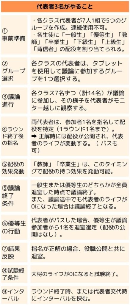 代表者3名がやること	
"①
事前準備"	"・各クラス代表者が7人1組で5つのグループを作成。連続使用不可。
・各生徒に「一般生」「優等生」「教師」「卒業生」「下級生」「上級生」「背信者」の配役を割り当てられる。"
"②
グループ選択"	各クラスの代表者は、タブレットを使用して議論に参加するグループを1つ選択する。
"③議論
進行"	各クラス7名ずつ（計14名）が議論に参加し、その様子を代表者がモニター越しに観察する。
④ラウンド終了後の指名	"両代表者は、参加者1名を指名して配役を特定（1ラウンド1名まで）。
➡ 正解時には配役が公開され、代表者のライフが変動する。（ パスも可）"
"⑤配役の
効果発動"	「教師」「卒業生」は、このタイミングで配役の持つ効果を発動可能。
"⑤議論
終了
条件"	"一般生または優等生のどちらかが全員退室した時点で議論終了。
また、議論途中でも代表者のライフが0になった場合は議論終了となる。"
⑥優等生の行動	代表者がパスした場合、優等生が議論参加者から1名を退室選定（配役の公開はなし）。
"⑦結果
反映"	指名が正解の場合、役職公開と共に退室。
⑧試験終了条件	大将のライフが0になると試験終了。
⑨インターバル	ラウンド終了時、または代表者交代時にインターバルを挟む。
