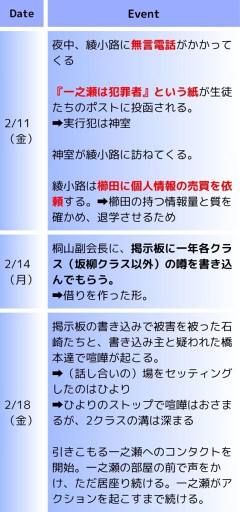 Date	Event
2/11（金）	"夜中、綾小路に無言電話がかかってくる

『一之瀬は犯罪者』という紙が生徒たちのポストに投函される。
➡実行犯は神室

神室が綾小路に訪ねてくる。

綾小路は櫛田に個人情報の売買を依頼する。➡櫛田の持つ情報量と質を確かめ、退学させるため"
2/14（月）	"桐山副会長に、掲示板に一年各クラス（坂柳クラス以外）の噂を書き込んでもらう。
➡借りを作った形。"
2/18（金）	"掲示板の書き込みで被害を被った石崎たちと、書き込み主と疑われた橋本達で喧嘩が起こる。
➡（話し合いの）場をセッティングしたのはひより
➡ひよりのストップで喧嘩はおさまるが、2クラスの溝は深まる

引きこもる一之瀬へのコンタクトを開始。一之瀬の部屋の前で声をかけ、ただ居座り続ける。一之瀬がアクションを起こすまで続ける。"