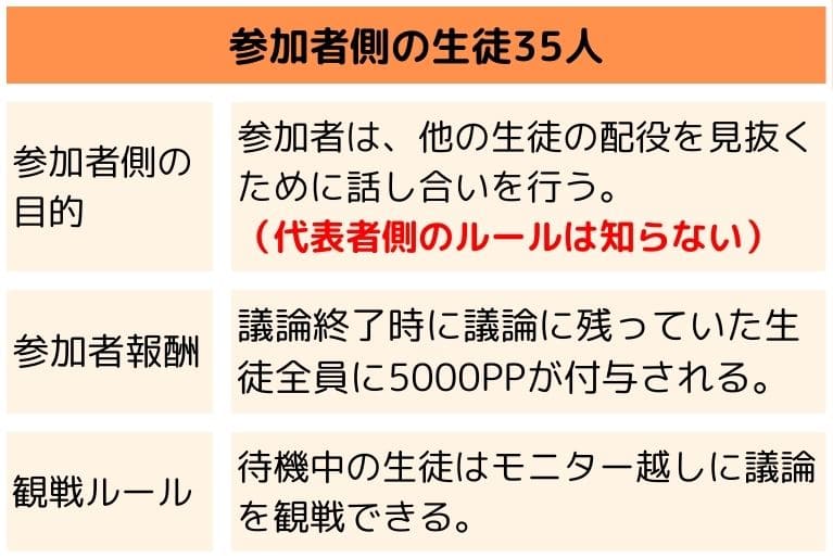 参加者側の生徒35人	
"参加者側の
目的"	"参加者は、他の生徒の配役を見抜くために話し合いを行う。
（代表者側のルールは知らない）"
参加者報酬	議論終了時に議論に残っていた生徒全員に5000PPが付与される。
観戦ルール	待機中の生徒はモニター越しに議論を観戦できる。