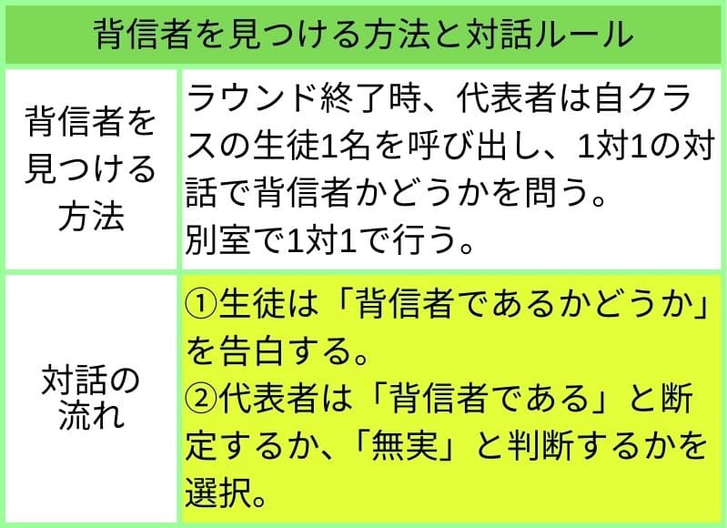 背信者を見つける方法と対話ルール	
背信者を見つける方法	"ラウンド終了時、代表者は自クラスの生徒1名を呼び出し、1対1の対話で背信者かどうかを問う。
別室で1対1で行う。"
"対話の
流れ"	"①生徒は「背信者であるかどうか」を告白する。
②代表者は「背信者である」と断定するか、「無実」と判断するかを選択。"