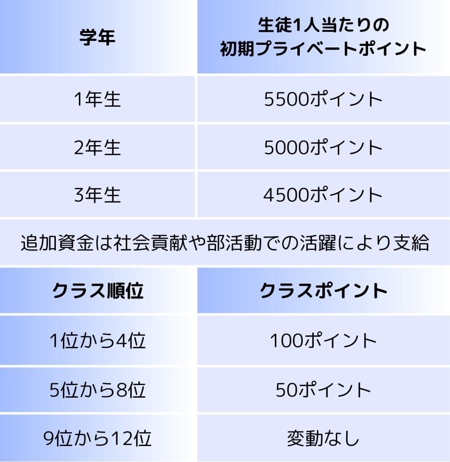 学年	"生徒1人当たりの
初期プライベートポイント"
1年生	5500ポイント
2年生	5000ポイント
3年生	4500ポイント
追加資金は社会貢献や部活動での活躍により支給	
クラス順位	クラスポイント
1位から4位	100ポイント
5位から8位	50ポイント
9位から12位	変動なし