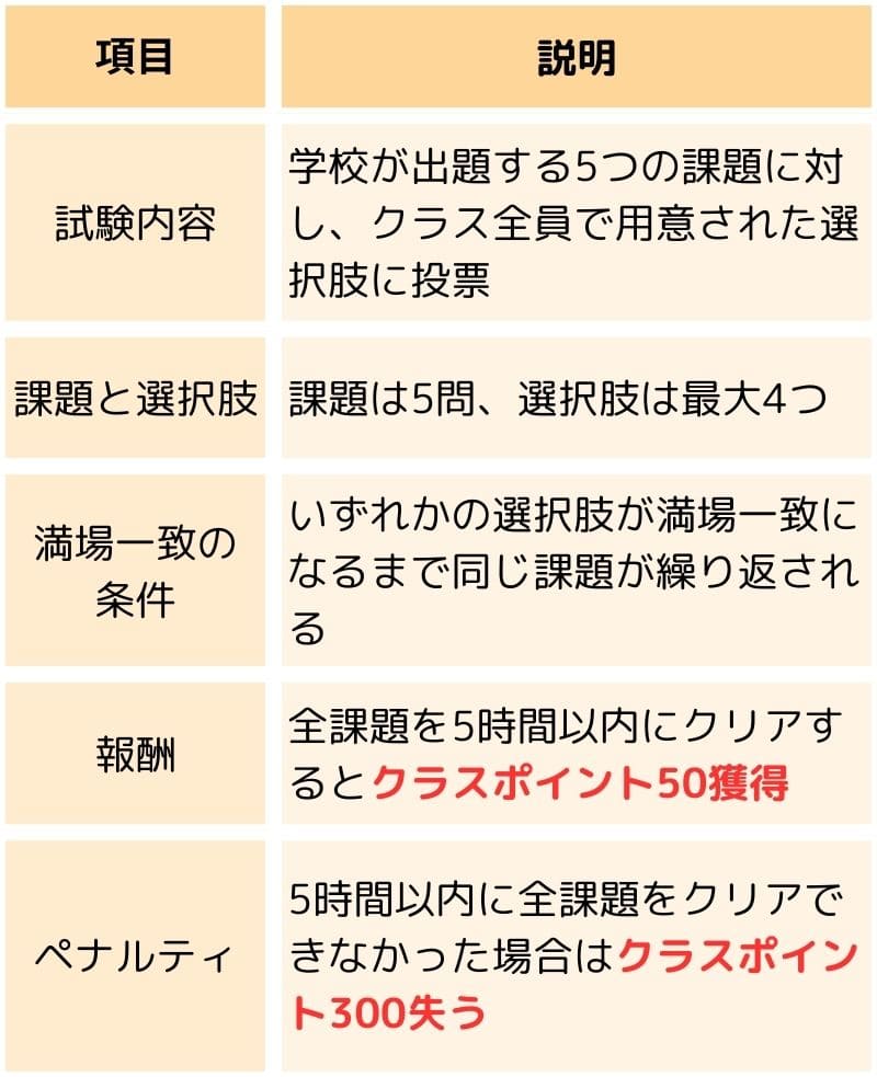 項目	説明
試験内容	学校が出題する5つの課題に対し、クラス全員で用意された選択肢に投票
課題と選択肢	課題は5問、選択肢は最大4つ
"満場一致の
条件"	いずれかの選択肢が満場一致になるまで同じ課題が繰り返される
報酬	全課題を5時間以内にクリアするとクラスポイント50獲得
ペナルティ	5時間以内に全課題をクリアできなかった場合はクラスポイント300失う