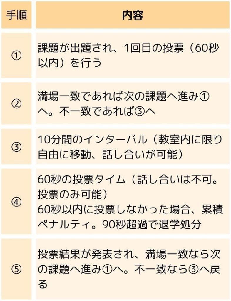 手順	内容
①	課題が出題され、1回目の投票（60秒以内）を行う
②	満場一致であれば次の課題へ進み①へ。不一致であれば③へ
③	10分間のインターバル（教室内に限り自由に移動、話し合いが可能）
④	"60秒の投票タイム（話し合いは不可。投票のみ可能）
60秒以内に投票しなかった場合、累積ペナルティ。90秒超過で退学処分"
⑤	投票結果が発表され、満場一致なら次の課題へ進み①へ。不一致なら③へ戻る
