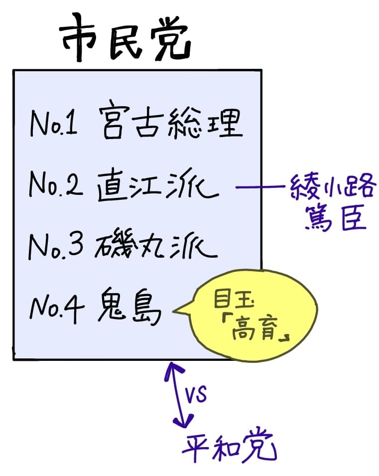 市民党
No.1 宮古総理
No.2 直江派 → 綾小路 篤臣
No.3 磯丸派
No.4 鬼島
目玉「高育」
VS 平和党