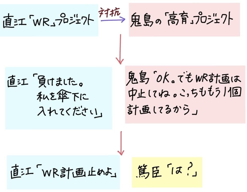 左側（青色）
直江「鬼島対抗のためのWRプロジェクト」
直江「負けました。私を傘下に入れてください」
直江「WR計画止めよ」
右側（赤色）
鬼島「高育プロジェクト」
鬼島「OK。でもWR計画は中止してね。こっちももう1個計画してるから」
下側（黄色）
篤臣「は？」
