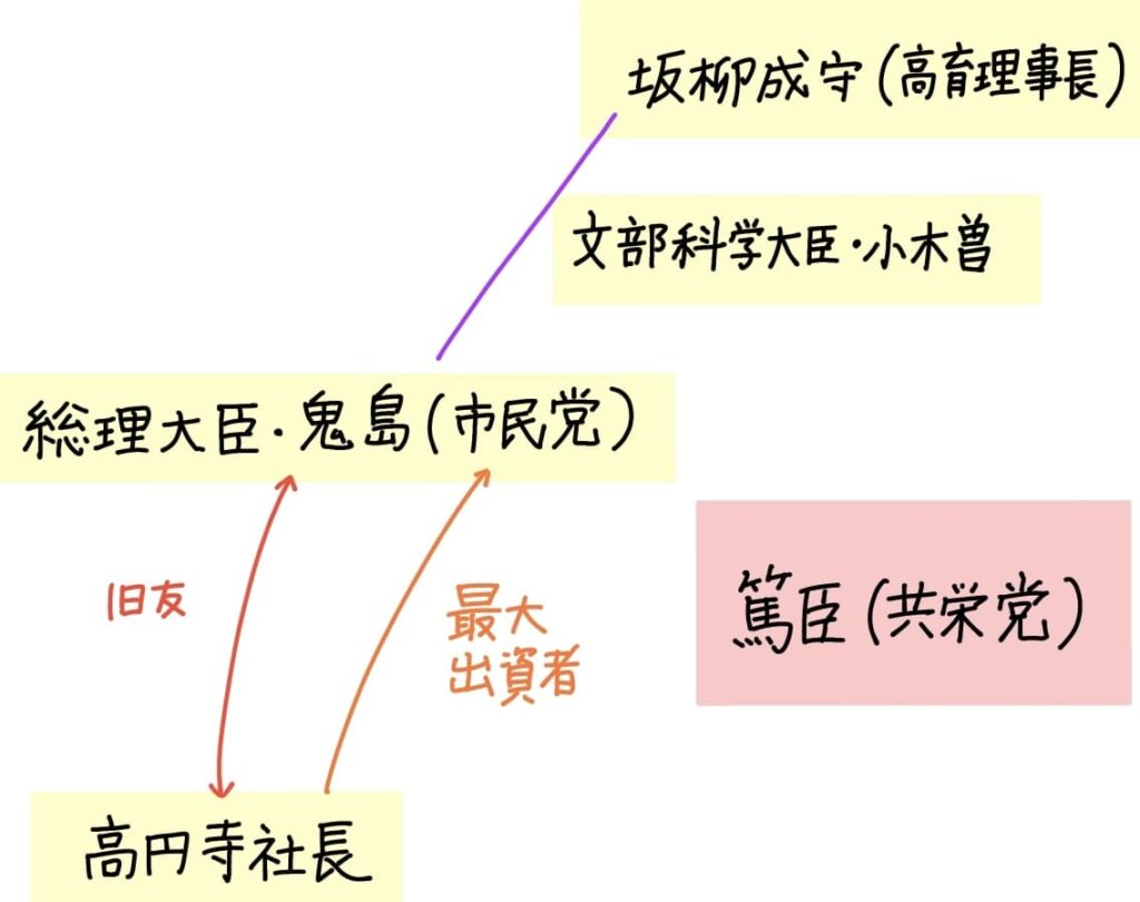 坂柳成守（高育理事長）
文部科学大臣・小木曽
総理大臣・鬼島（市民党）

高円寺社長
旧友
最大出資者

篤臣（共栄党）