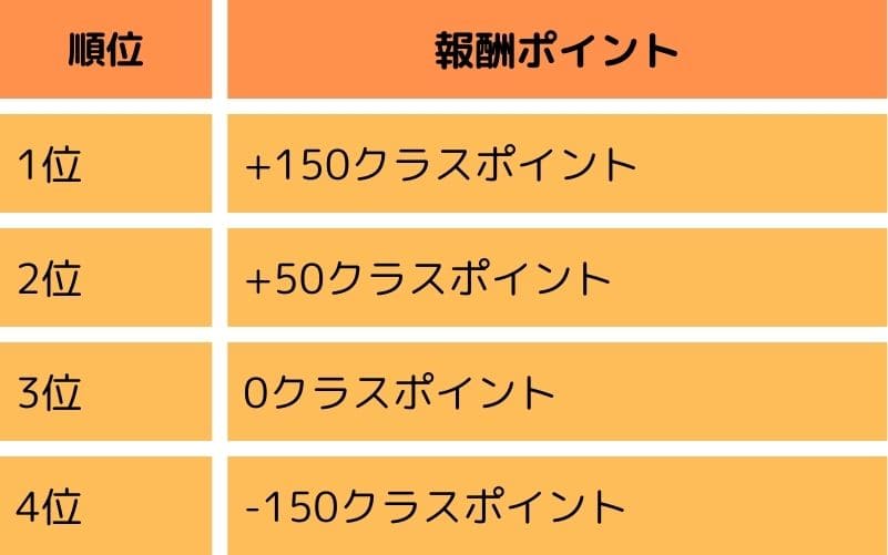 順位	報酬ポイント
1位	+150クラスポイント
2位	+50クラスポイント
3位	0クラスポイント
4位	-150クラスポイント