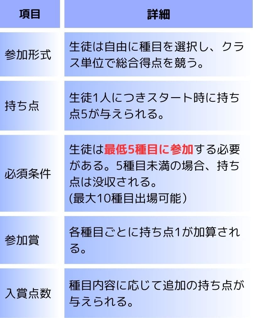 項目	詳細
参加形式	生徒は自由に種目を選択し、クラス単位で総合得点を競う。
持ち点	生徒1人につきスタート時に持ち点5が与えられる。
必須条件	"生徒は最低5種目に参加する必要がある。5種目未満の場合、持ち点は没収される。
(最大10種目出場可能）"
参加賞	各種目ごとに持ち点1が加算される。
入賞点数	種目内容に応じて追加の持ち点が与えられる。