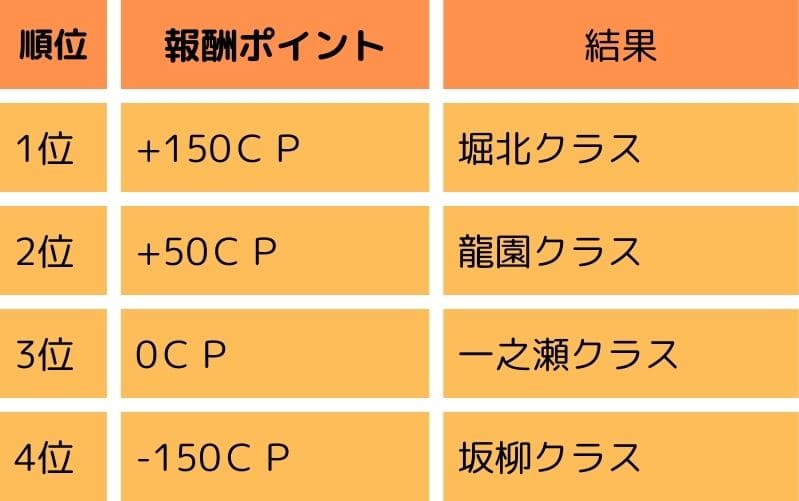 順位	報酬ポイント	結果
1位	+150ＣＰ	堀北クラス
2位	+50ＣＰ	龍園クラス
3位	0ＣＰ	一之瀬クラス
4位	-150ＣＰ	坂柳クラス