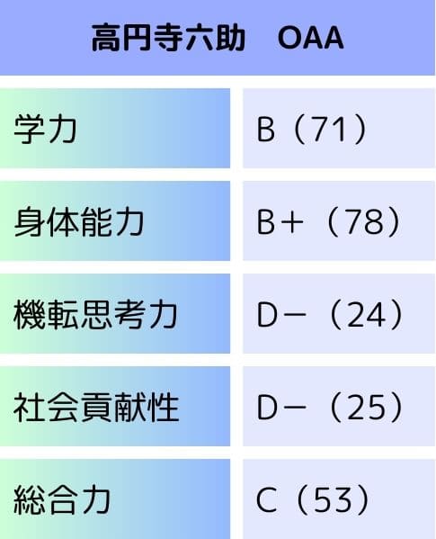 高円寺六助　OAA	
学力	B（71）
身体能力	B＋（78）
機転思考力	D－（24）
社会貢献性	D－（25）
総合力	C（53）