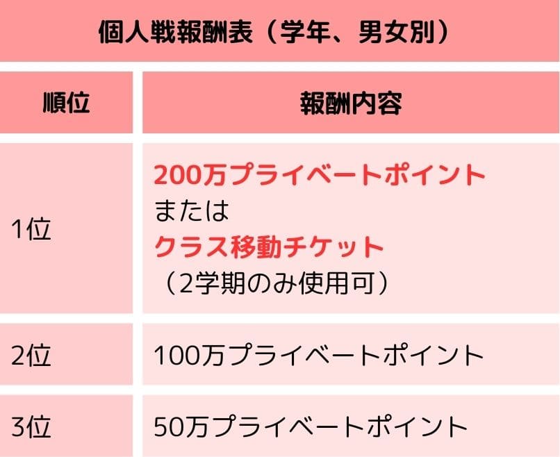 個人戦報酬表（学年、男女別）	
順位	報酬内容
1位	"200万プライベートポイント
または
クラス移動チケット
（2学期のみ使用可）"
2位	100万プライベートポイント
3位	50万プライベートポイント