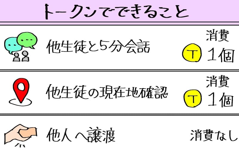 トークンでできること
①他生徒と5分会話…トークン1個消費
②他生徒の現在地確認…トークン1個消費
③他人へ譲渡…トークンは消費しない