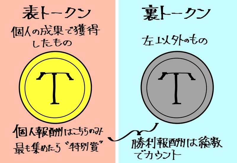 ・表トークン…個人の成果で獲得したもの。個人報酬はこちらのみ。最も集めたら『特別賞』。
・裏トークン…表トークン以外のもの。
勝利報酬は、両方合わせたトークンでカウント